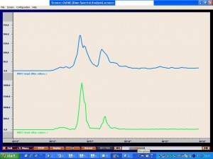 EMG worldclass soccer player, green = rectus fem, blue = biceps fem.