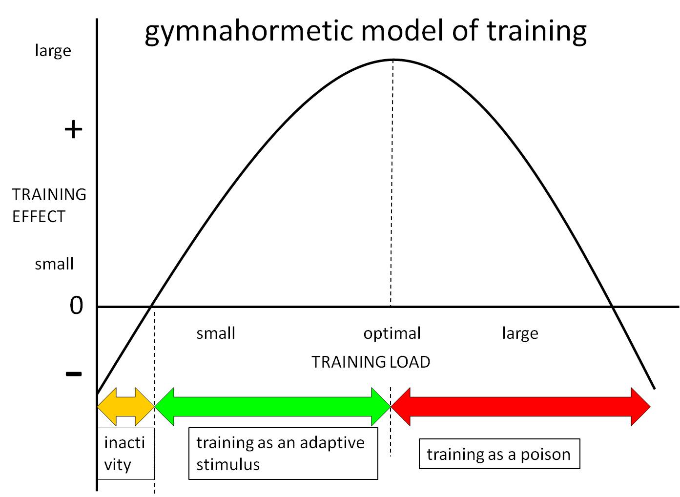 Gymnahormetic model