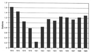 Alcohol consumption during the Prohibition (1920-1933)