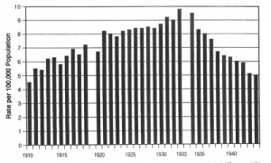 Homicide rates during the Prohibition (1920-1933)