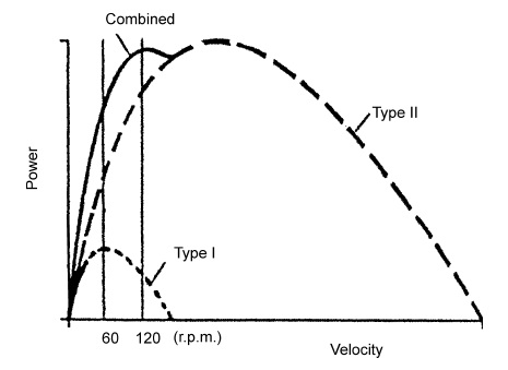 Relationship between fiber type and power