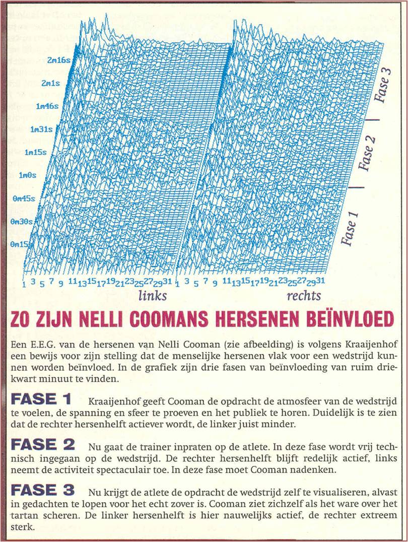 EEG before competition (see right-left-right shifts in activity