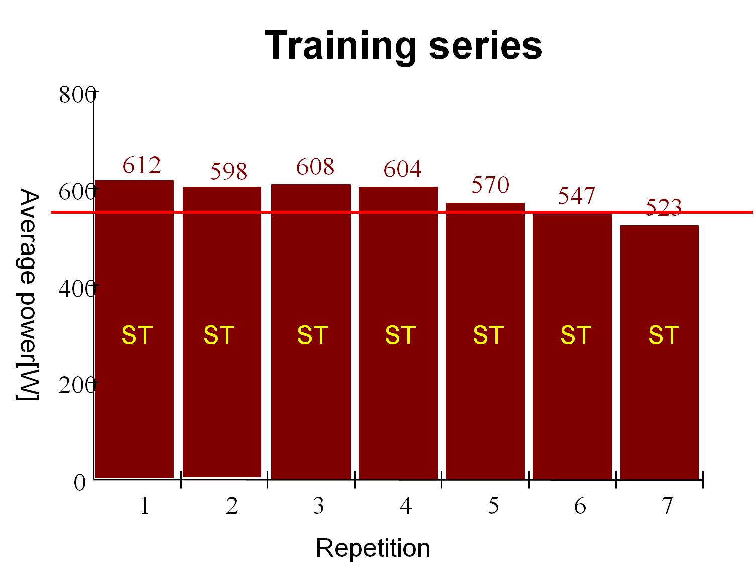 Power decline within a set, the red likme is at 90% of the maximum power with this load.