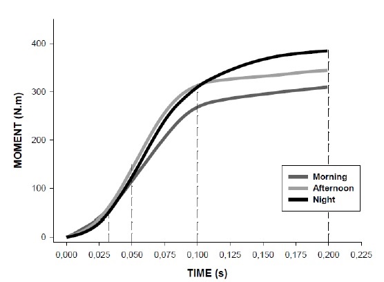 Moment-time curves at different time of the day (Pereira and Machado)