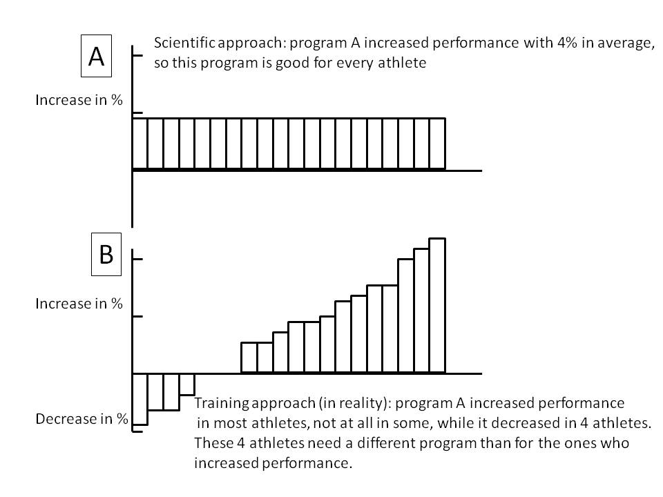 Individuality of training responses